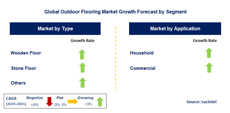 Outdoor Flooring Market by Segment