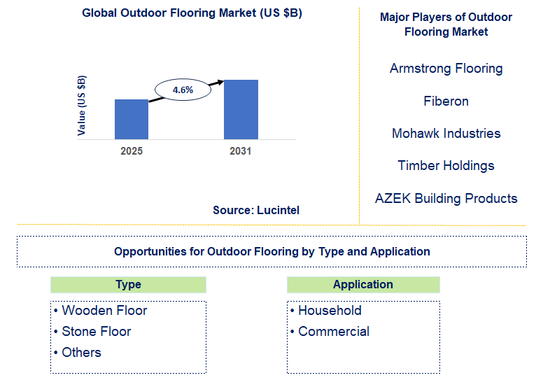 Outdoor Flooring Market Trends and Forecast