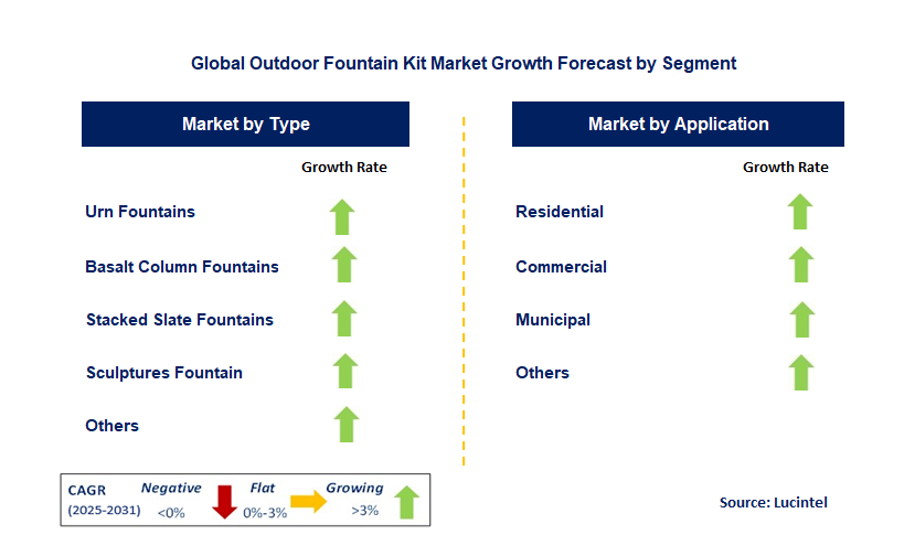 Outdoor Fountain Kit Market by Segment