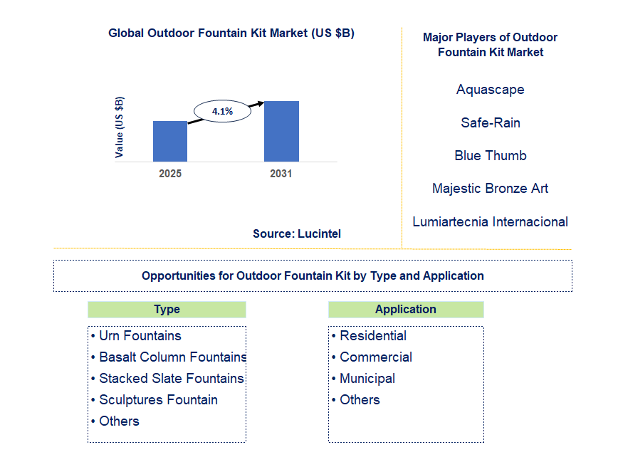 Outdoor Fountain Kit Market Trends and Forecast