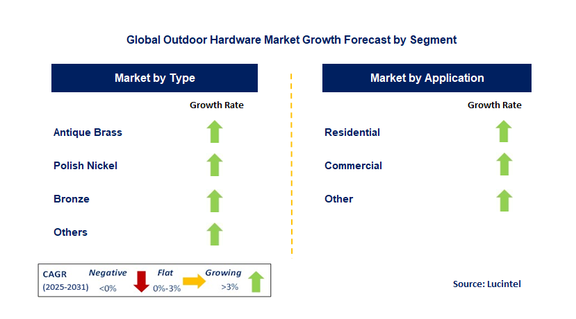 Outdoor Hardware Market by Segment
