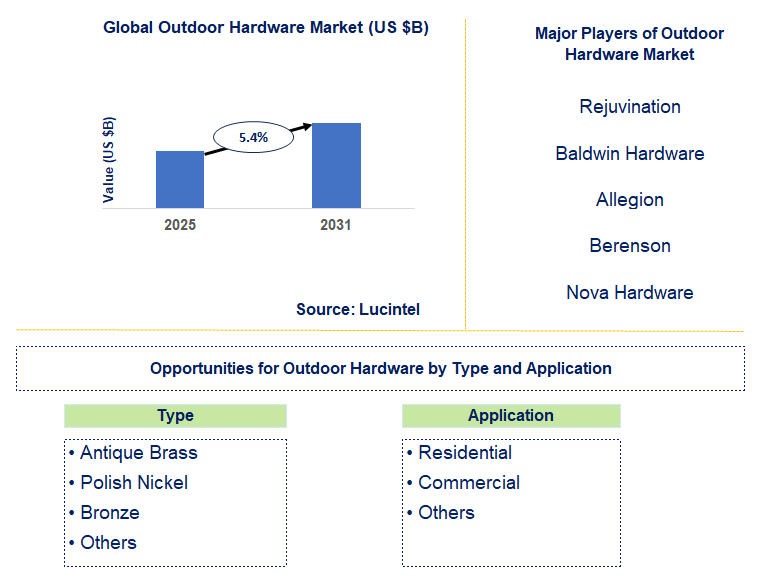Outdoor Hardware Market Trends and Forecast