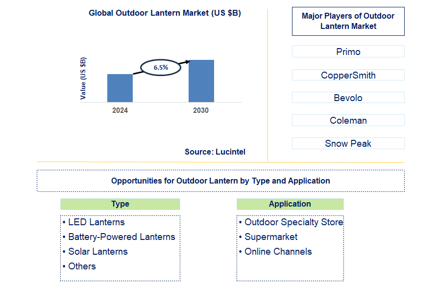 Outdoor Lantern Trends and Forecast