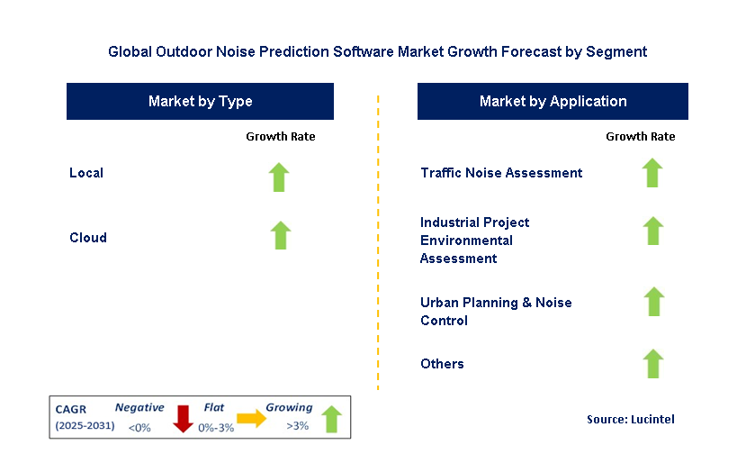 Outdoor Noise Prediction Software Market by Segment