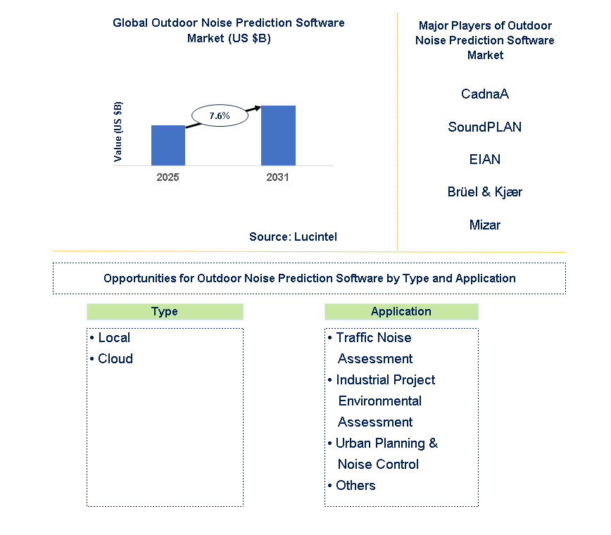 Outdoor Noise Prediction Software Market Trends and Forecast