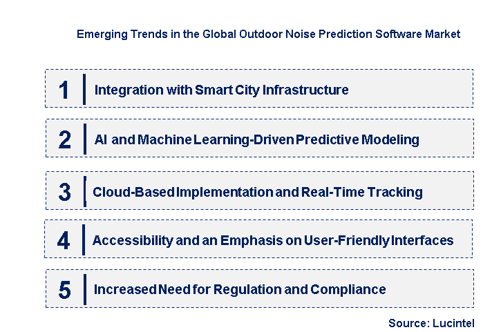 Emerging Trends in the Outdoor Noise Prediction Software Market