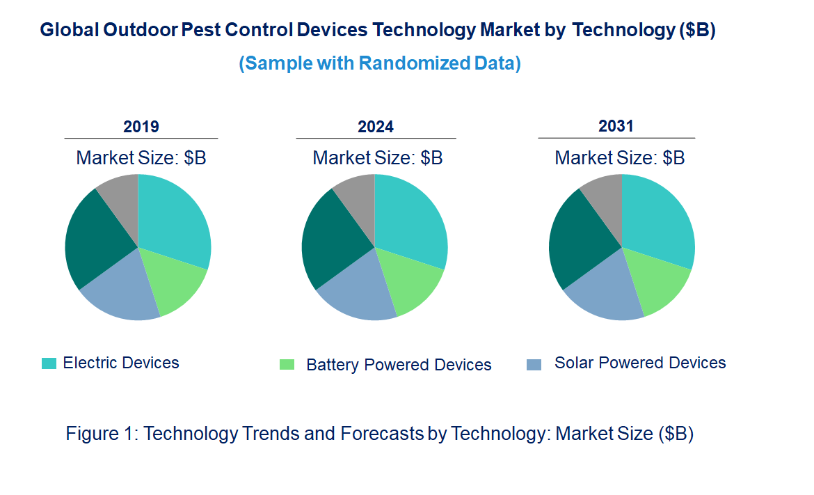 Outdoor Pest Control Devices Market by Technology Outdoor Pest Control Devices Market by Technology