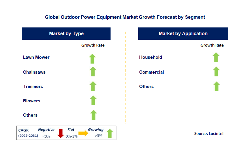 Outdoor Power Equipment Market by Segment