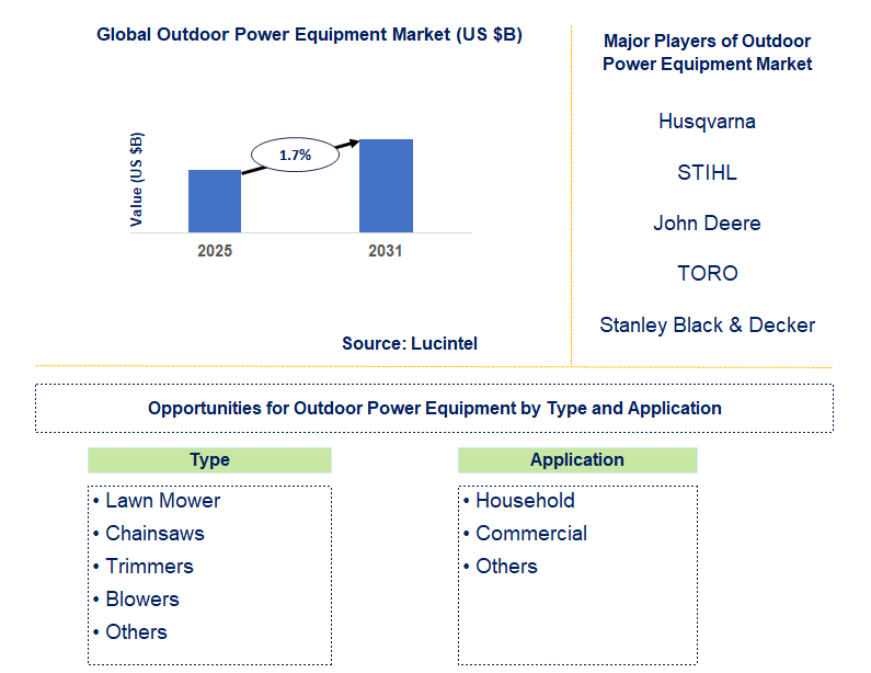 Outdoor Power Equipment Market Trends and Forecast
