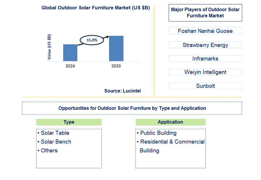 Outdoor Solar Furniture Trends and Forecast