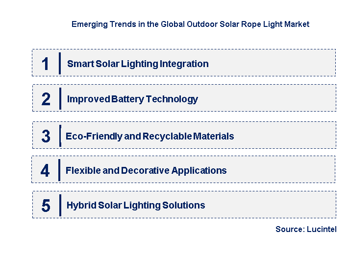 Emerging Trends in the Outdoor Solar Rope Light Market