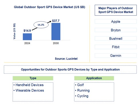 Outdoor Sport GPS Device Market by Type and Application