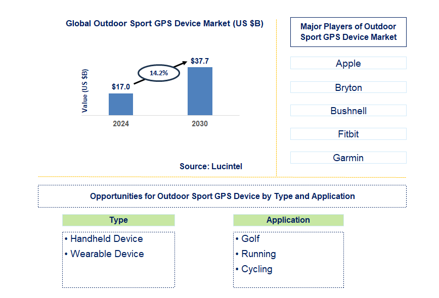 Outdoor Sport GPS Device Trends and Forecast