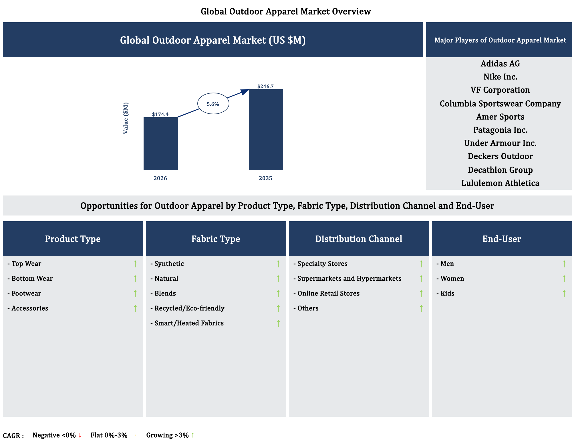 Outdoor Apparel Market