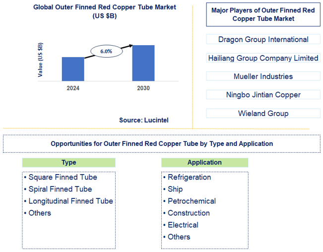 Outer Finned Red Copper Tube Trends and Forecast