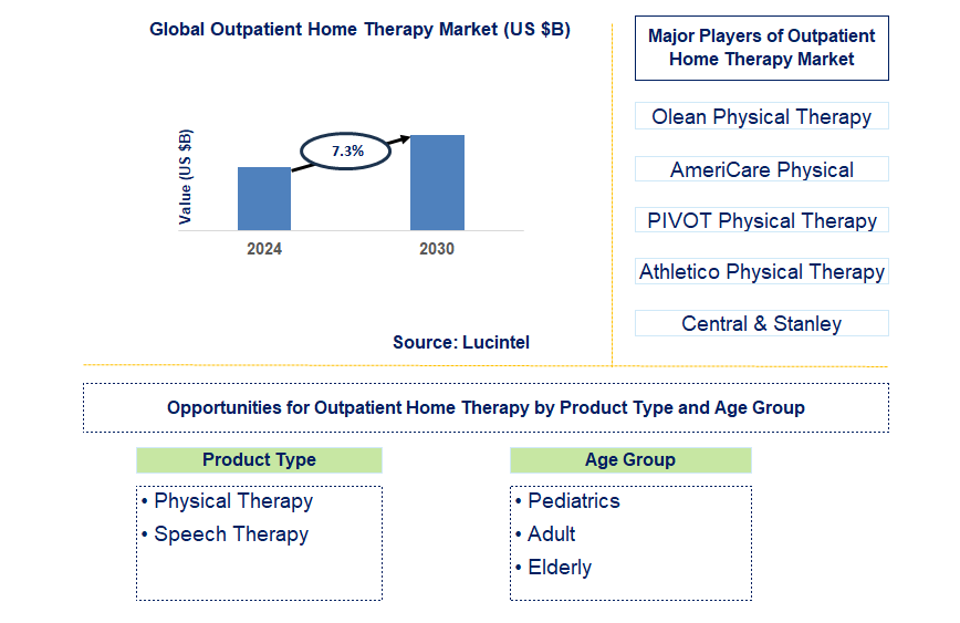 Outpatient Home Therapy Trends and Forecast