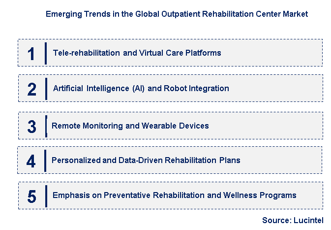 Emerging Trends in the Outpatient Rehabilitation Center Market