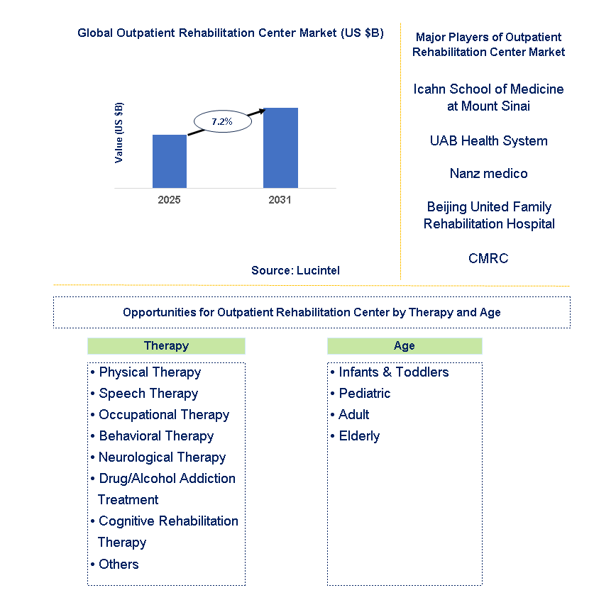 Outpatient Rehabilitation Center Market Trends and Forecast