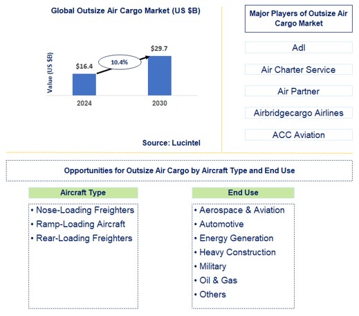 Outsize Air Cargo Market Trends and Forecast
