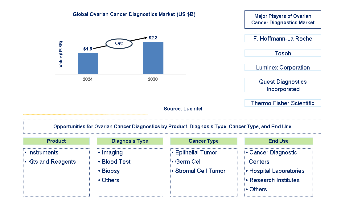 Ovarian Cancer Diagnostics Trends and Forecast