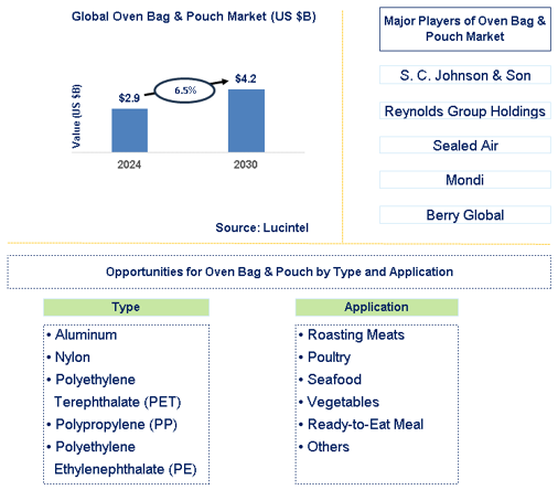 Oven Bag & Pouch Trends and Forecast