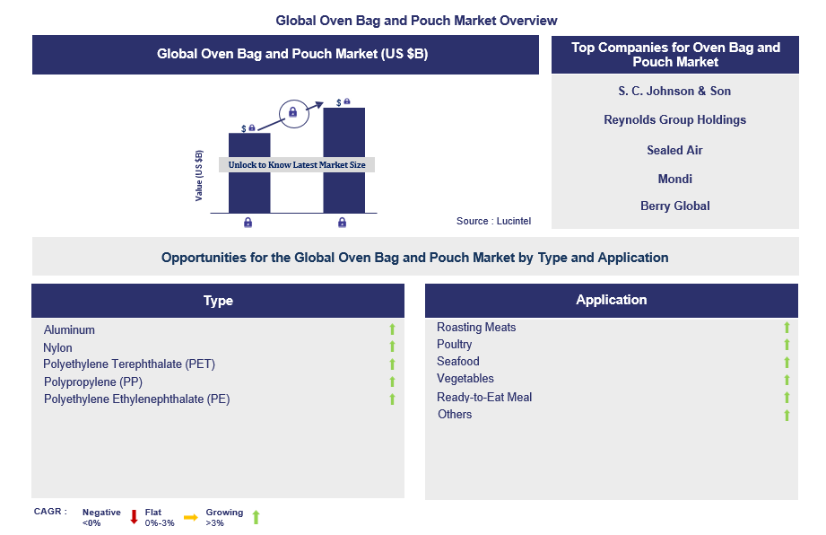 Oven Bag and Pouch Trends and Forecast