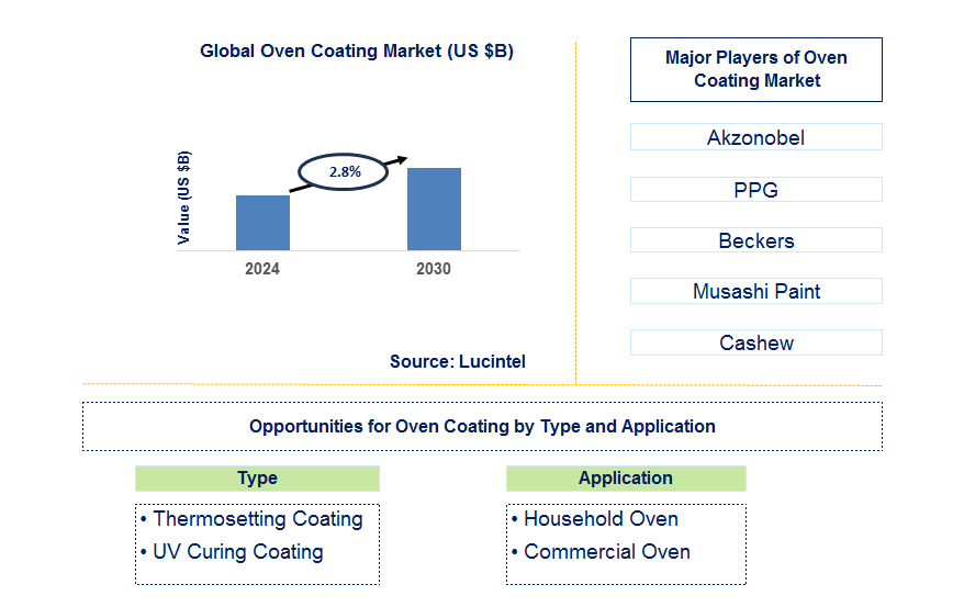 Oven Coating Trends and Forecast