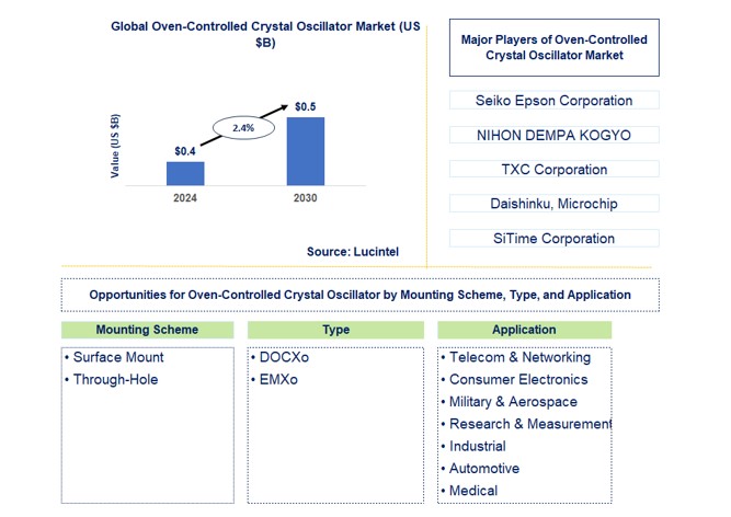 Oven-Controlled Crystal Oscillator Market by Mounting Scheme, Type, and Application