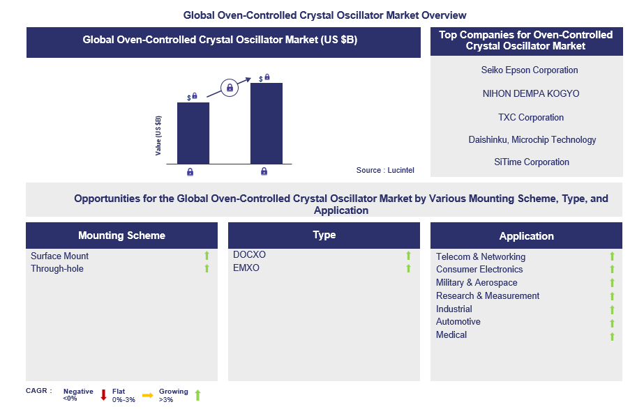 Oven-Controlled Crystal Oscillator Trends and Forecast