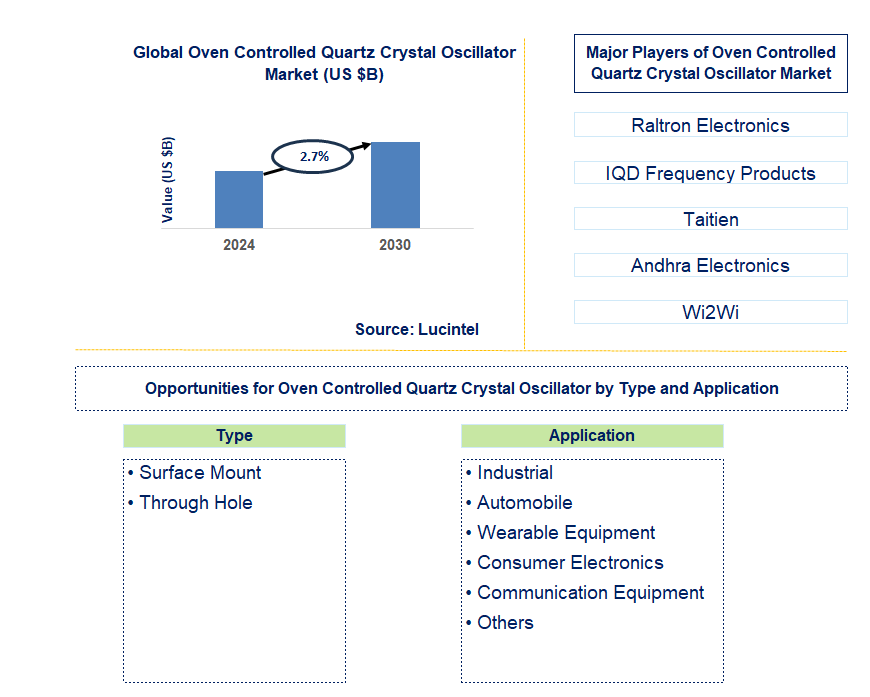 Oven Controlled Quartz Crystal Oscillator Trends and Forecast