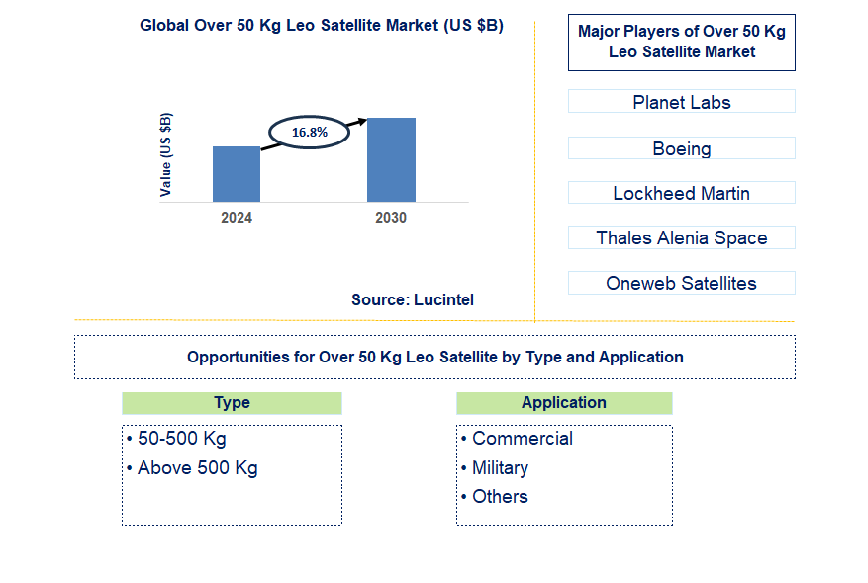 Over 50 Kg Leo Satellite Trends and Forecast