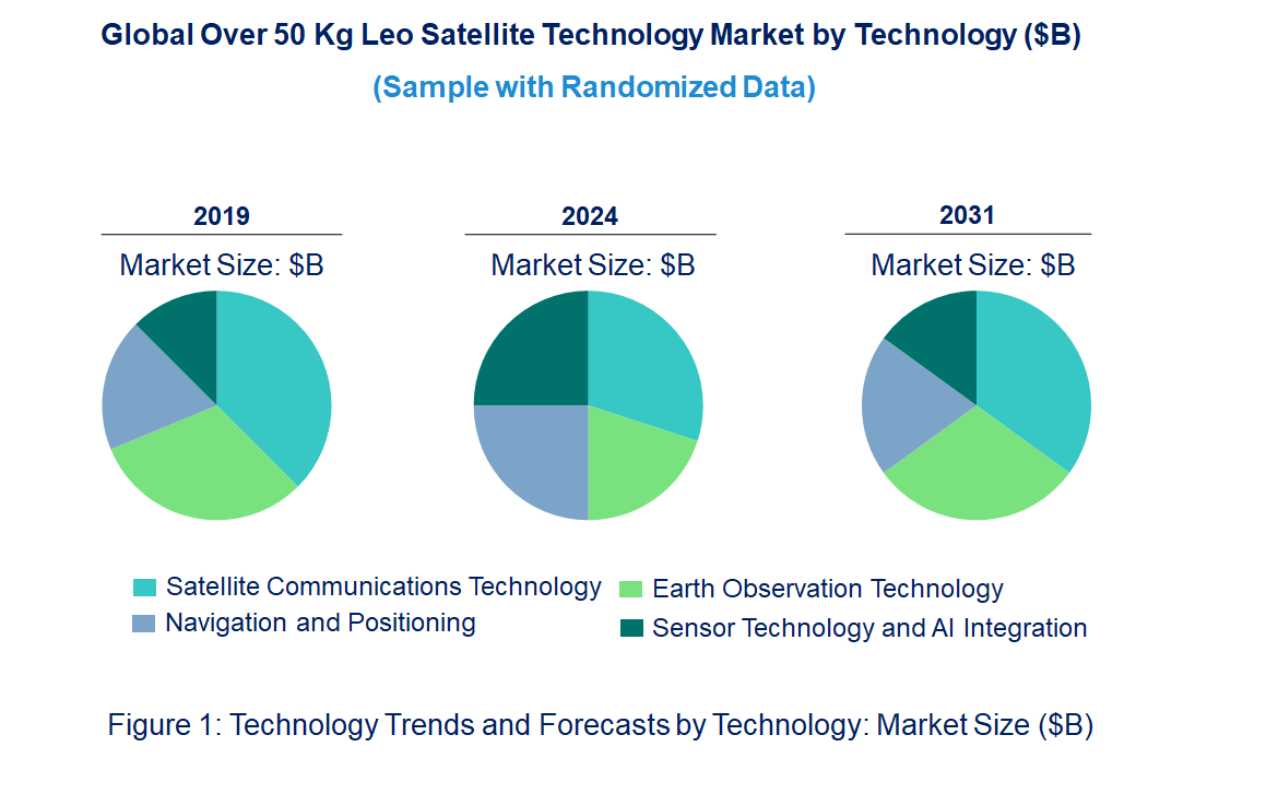 Over 50 Kg LEO Satellite Market by Technology