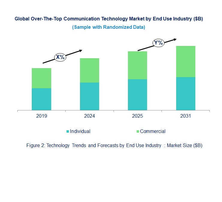 Over-The-Top Communication Market  by End Use 