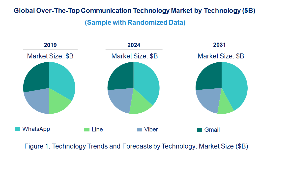 Over-The-Top Communication Market by Technology