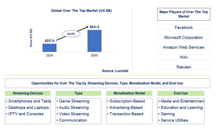 Over The Top Market by Streaming Devices, Type, Monetization Model, and End Use Industry