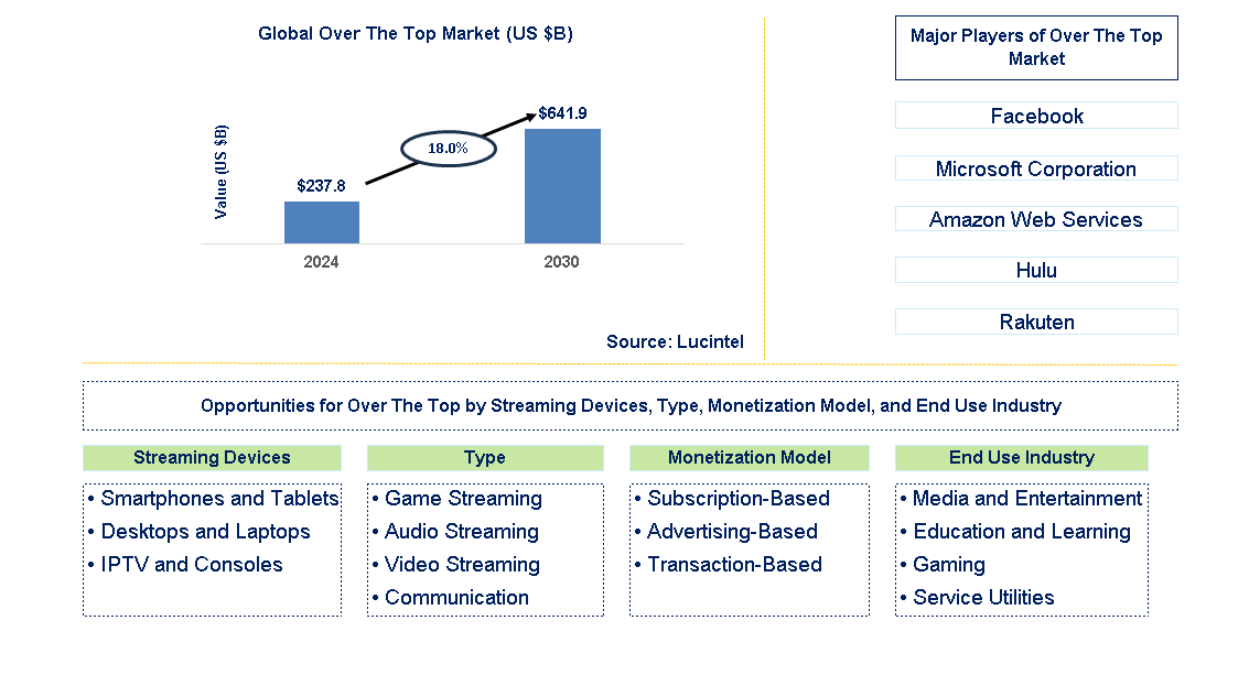 Over The Top Trends and Forecast