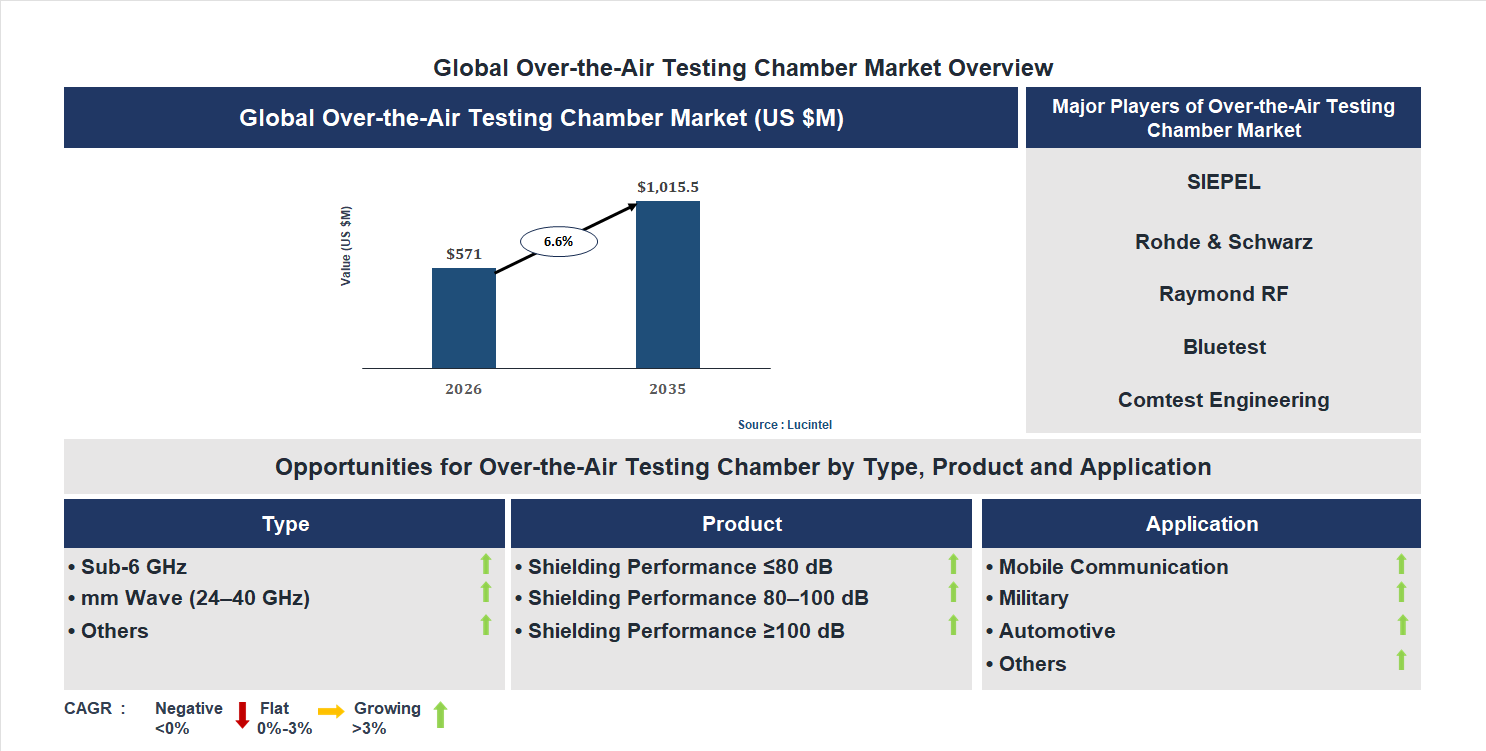 Over-the-Air Testing Chamber Market Trends and Forecast