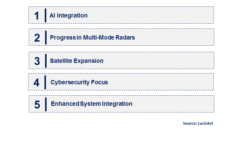 Emerging Trends in the Over the Horizon Radar Market