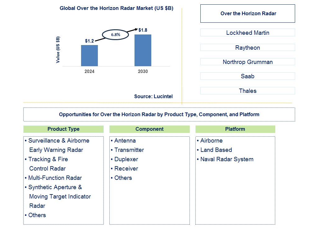 Over the Horizon Radar Trends and Forecast