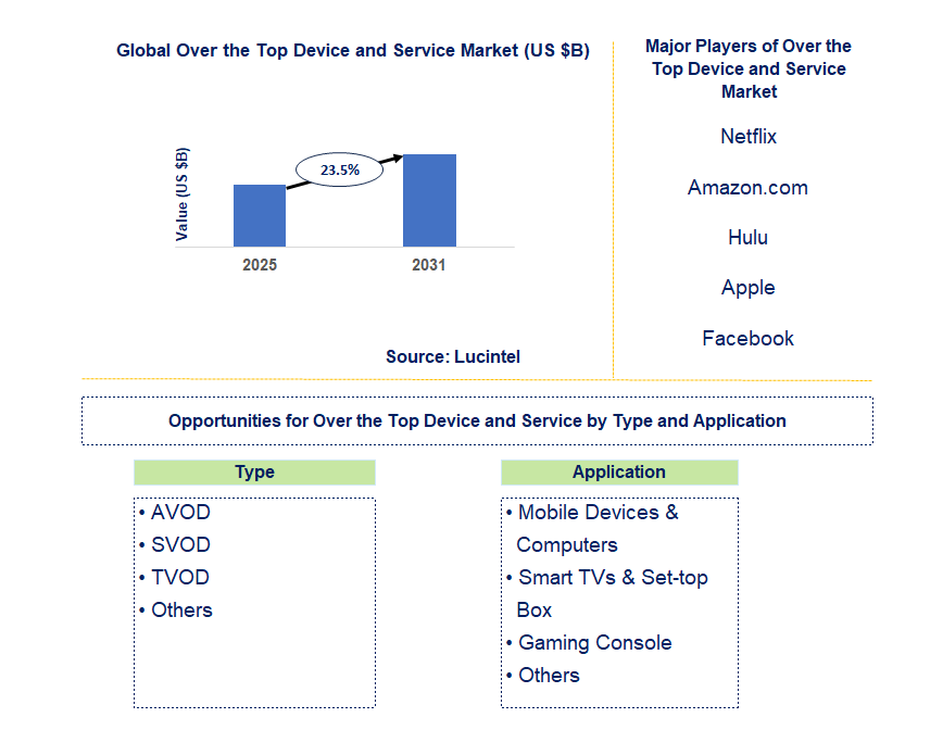 Over the Top Device and Service Market Trends and Forecast