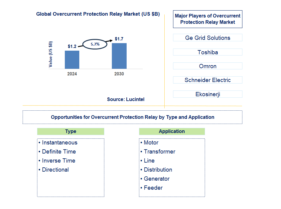 Overcurrent Protection Relay Trends and Forecast