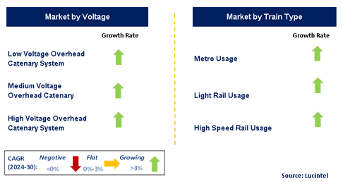 Overhead Catenary System by Segment