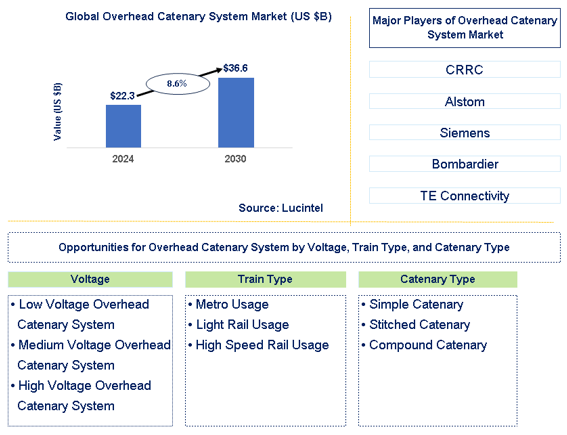 Overhead Catenary System Trends and Forecast