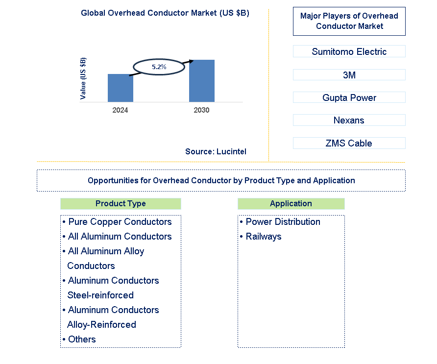 Overhead Conductor Trends and Forecast