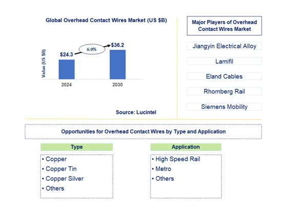 Overhead Contact Wires Market by Type and Application