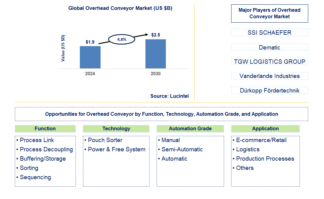 Overhead Conveyor Trends and Forecast