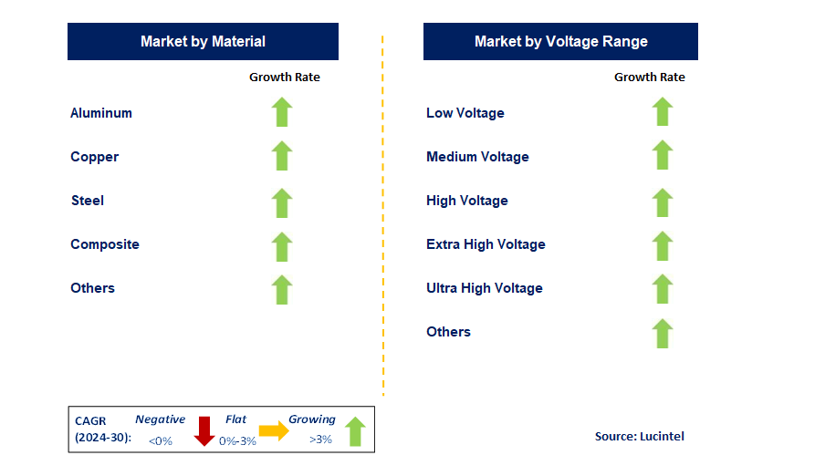 Overhead Line Product by Segment