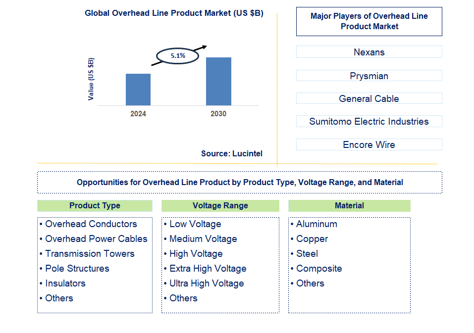 Overhead Line Product Trends and Forecast