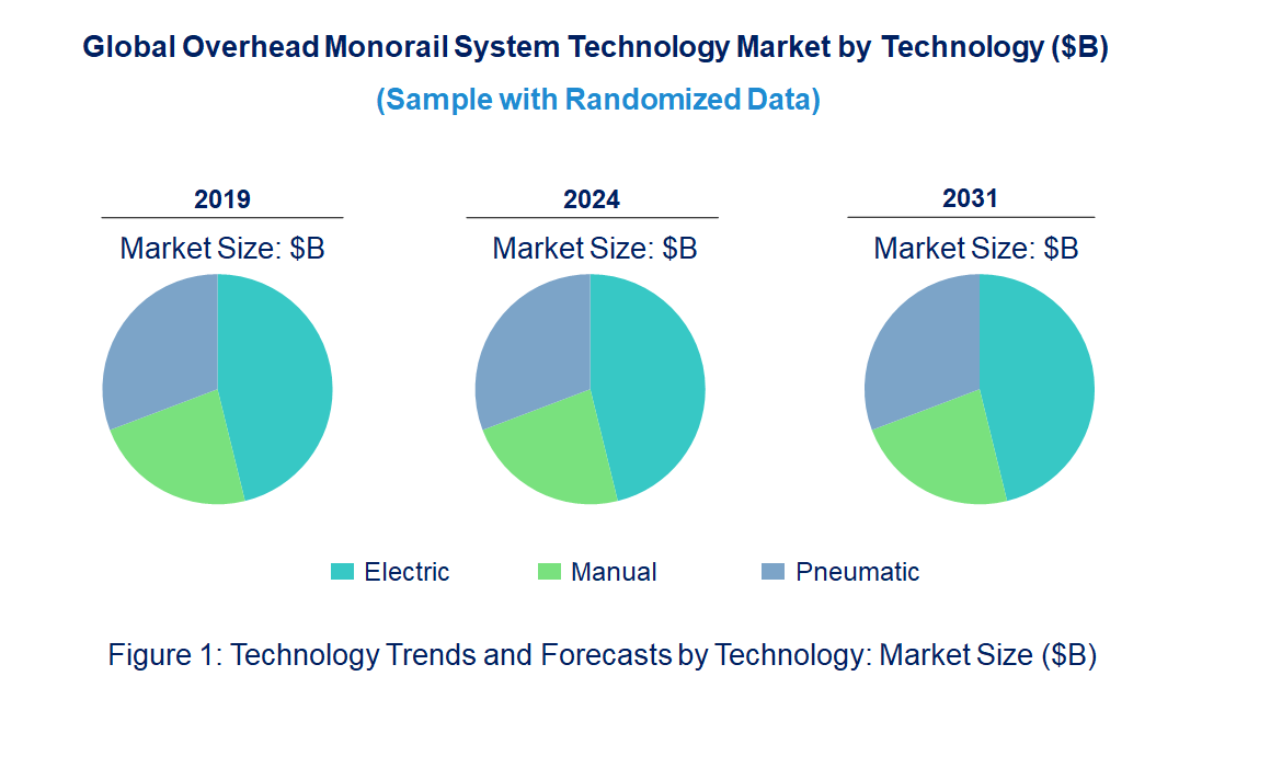 Overhead Monorail System Market by Technology