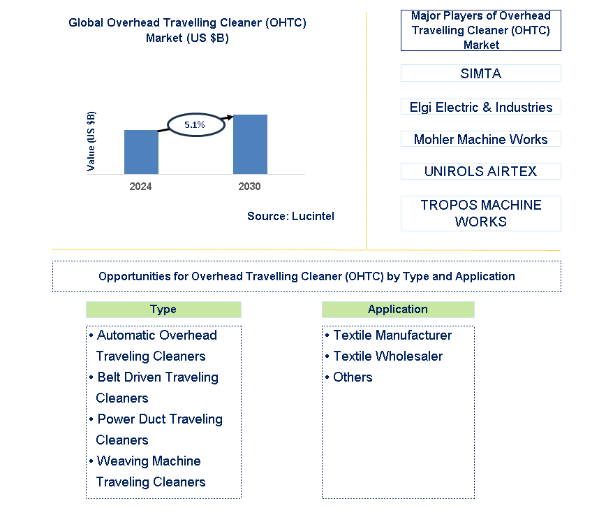 Overhead Travelling Cleaner (OHTC) Trends and Forecast